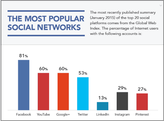 most popular social networks