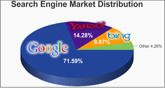 search engine market distrubation